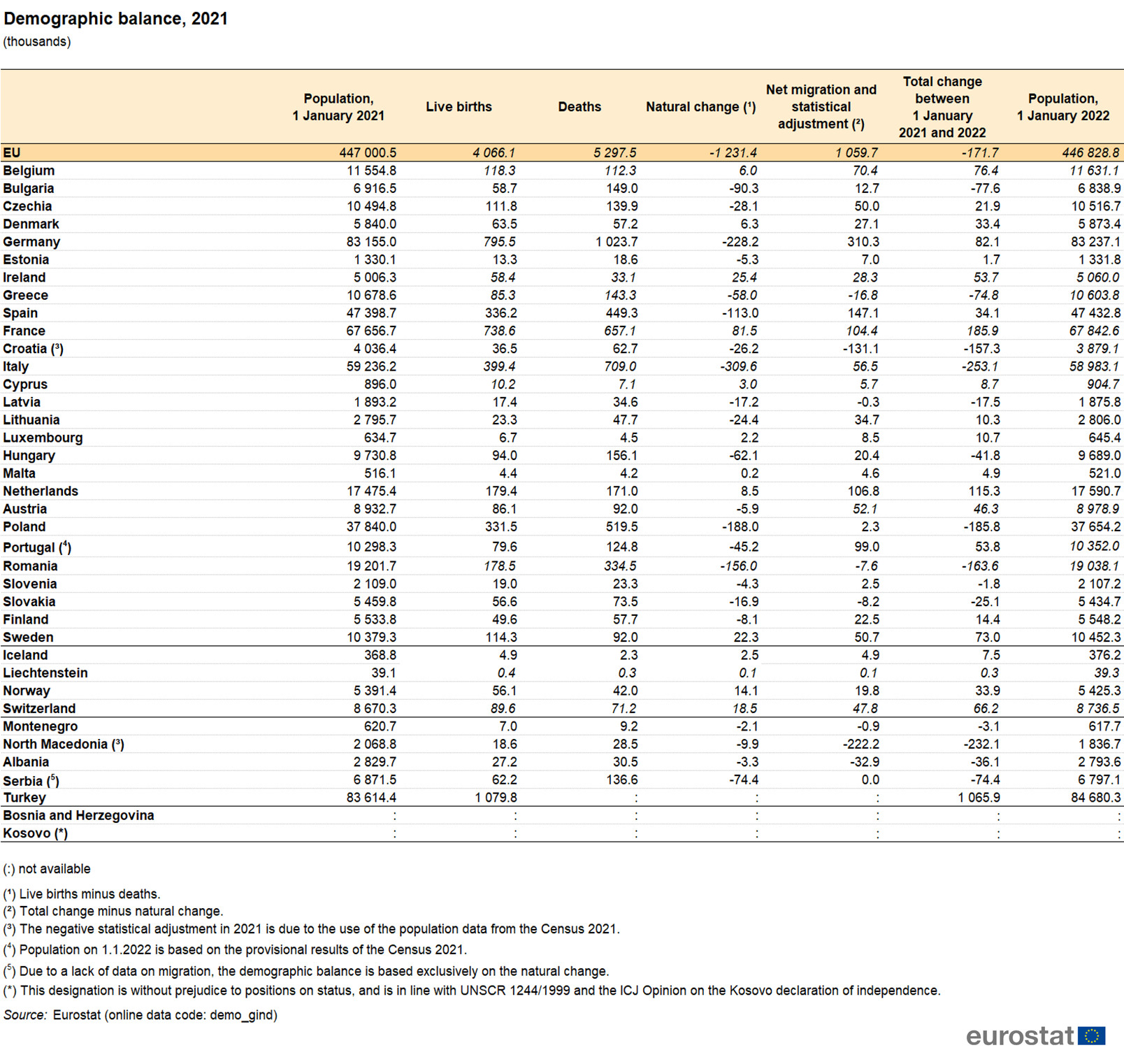 tab01-demographic-balance-2021-thousands.jpg