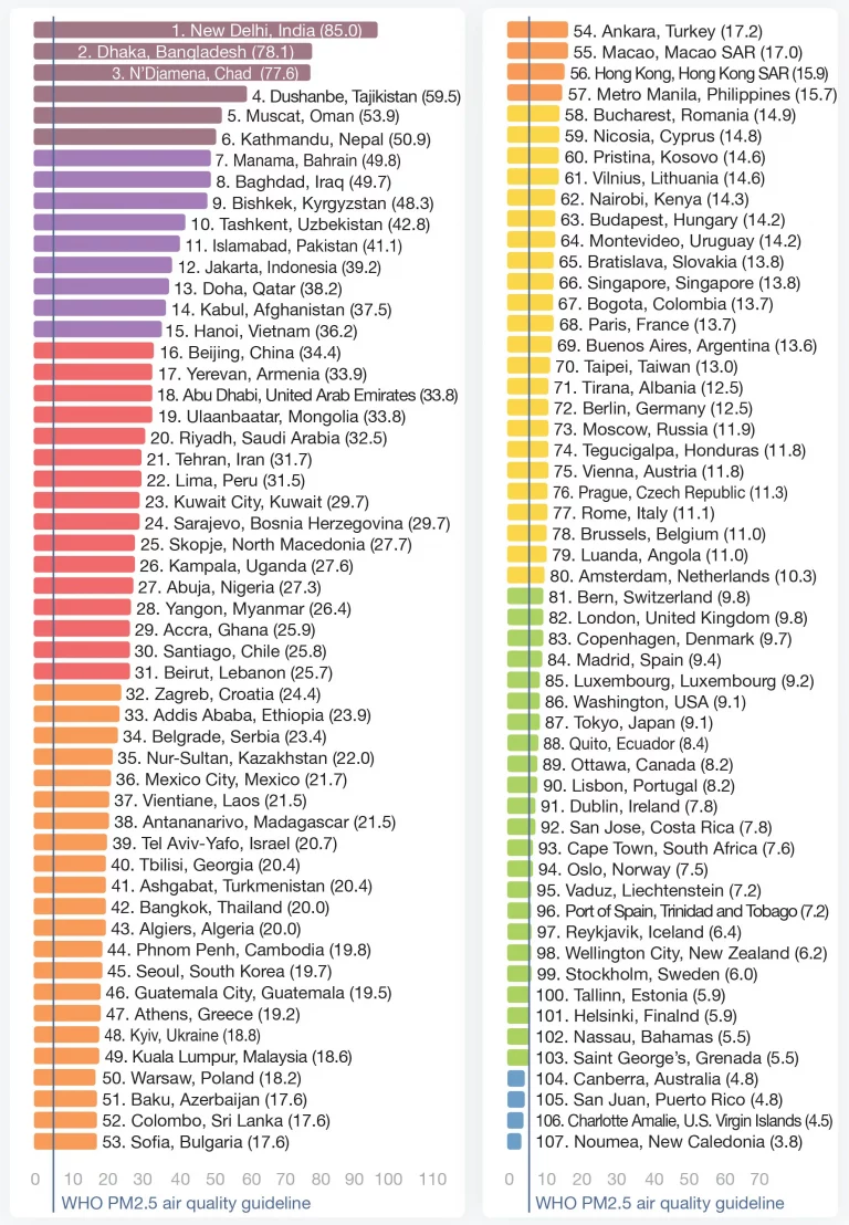 2021-capital-city-ranking-768x1108.webp