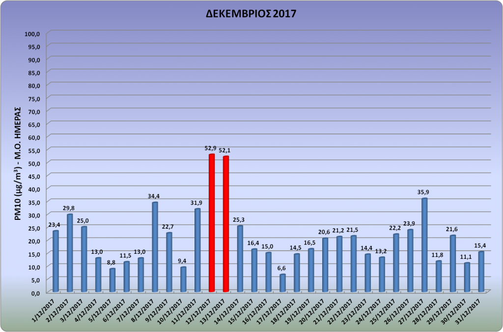 σωματίδια-στον-αέρα-της-δυτικής-θεσσα-273367