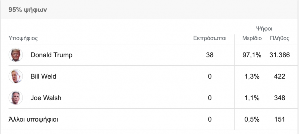 ο-τραμπ-νικητής-των-εσωκομματικών-στη-548240