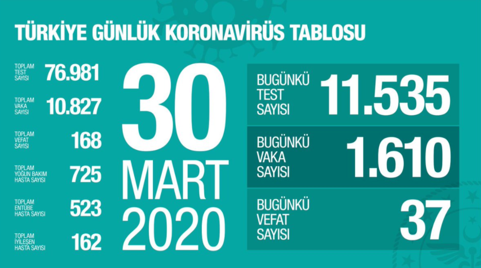 τουρκία-168-θάνατοι-και-10-827-κρούσματα-από-τ-574189