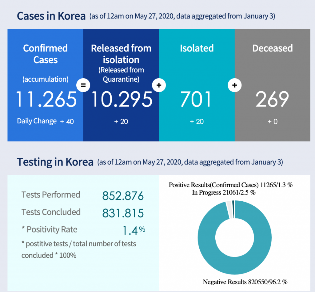 φουντώνει-πάλι-ο-ιός-στην-κορέα-αύξηση-602365