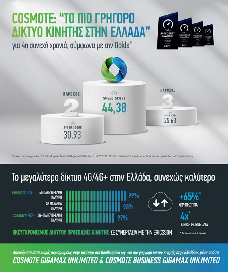 cosmote-tο-πιο-γρήγορο-δίκτυο-κινητής-στην-ε-630647