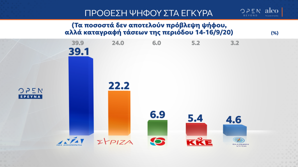 δημοσκόπηση-alco-με-169-μονάδες-προηγείται-658336