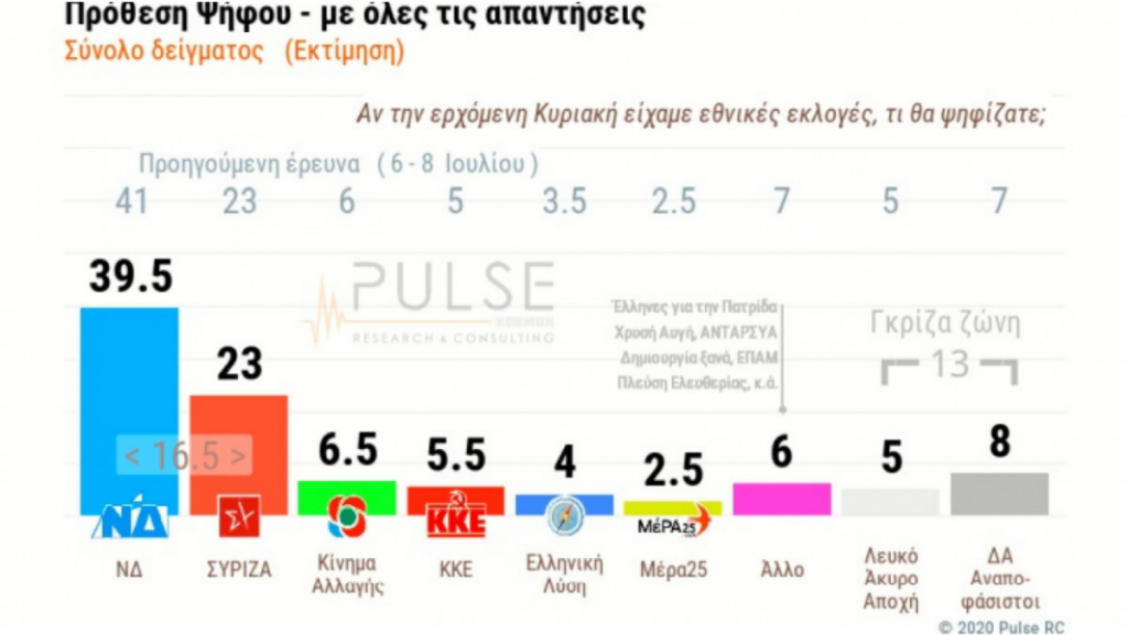 δημοσκόπηση-σκαϊ-στο-165-η-διαφορά-μεταξ-661759