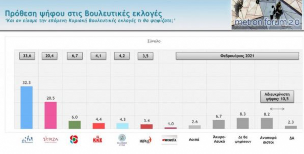 δημοσκόπηση-mega-μειώθηκε-αισθητά-η-διαφ-739246