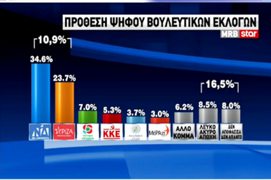 δημοσκόπηση-mrb-μπροστά-η-νδ-με-διαφορά-119-816937