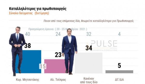 δημοσκόπηση-pulse-10-μονάδες-μπροστά-η-νδ-απ-878080