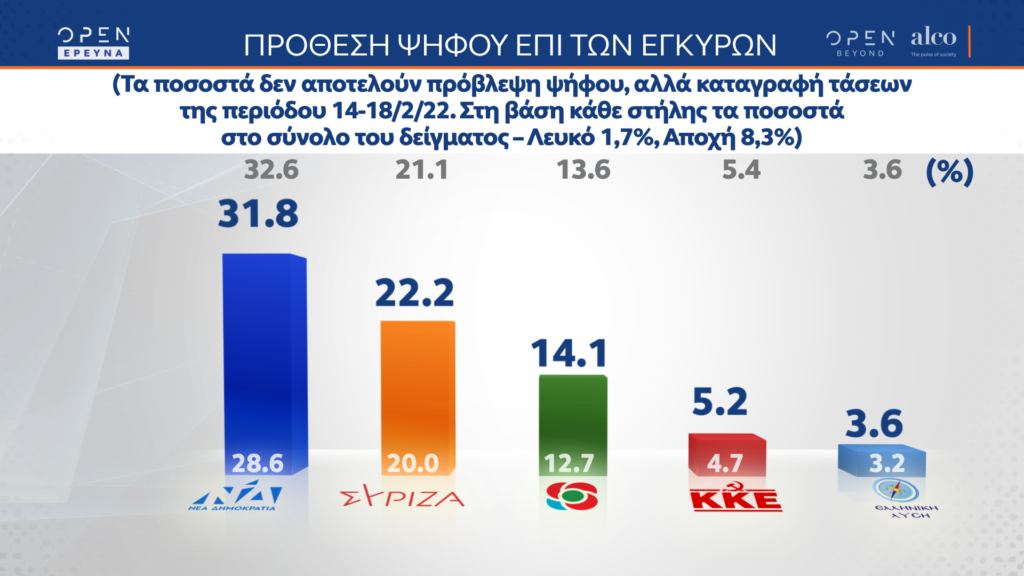 δημοσκόπηση-alco-μειώθηκε-η-διαφορά-νδ-κα-886489