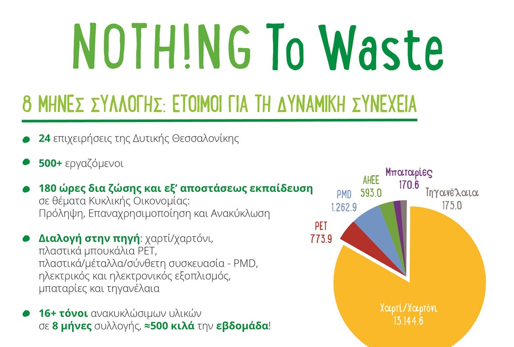 nothing-to-waste-16-τόνοι-υλικών-συλλέχθηκαν-και-αν-904919