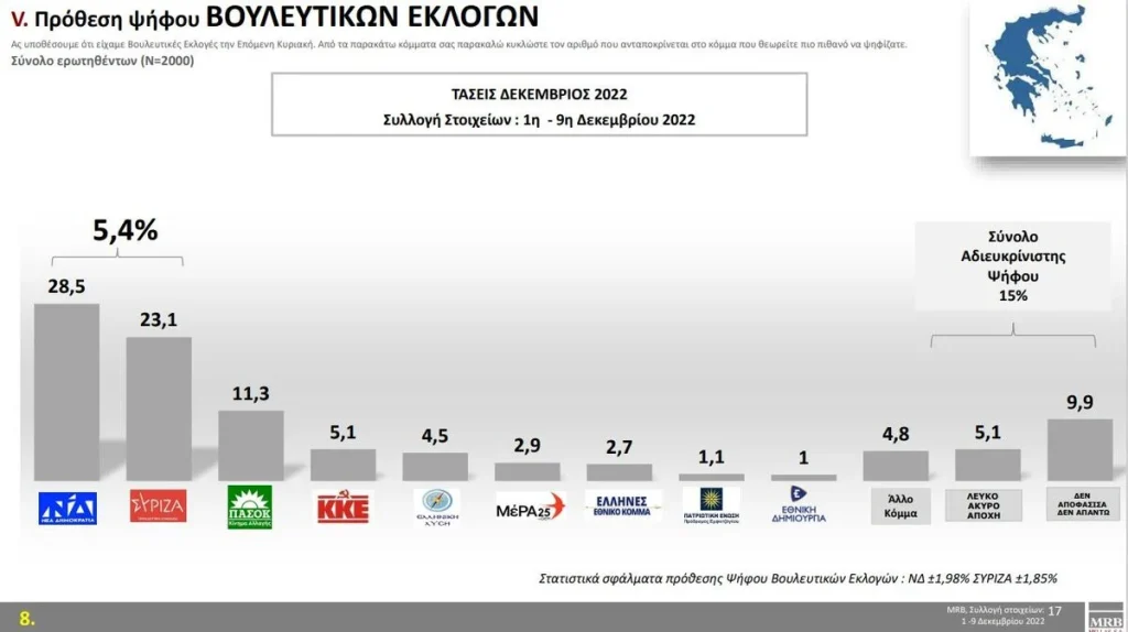 τάσεις-mrb-κλείνει-στο-54-η-διαφορά-νδ-με-948503