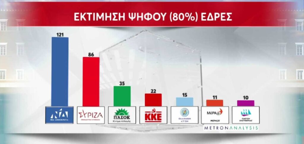 πόσες-έδρες-συγκεντρώνουν-τα-κόμματα-1010363