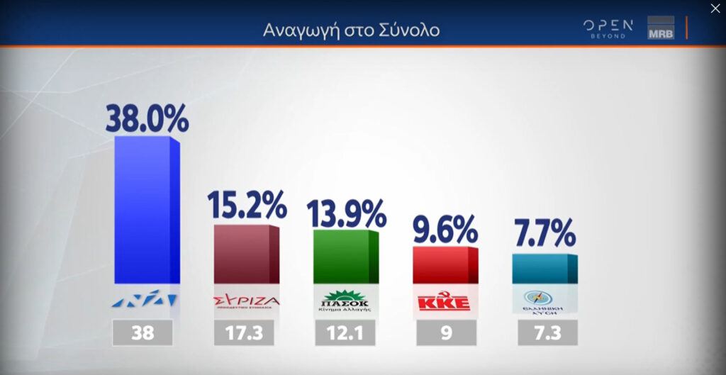 δημοσκόπηση-mrb-o-νικητής-στο-crash-test-των-πολιτ-1077405