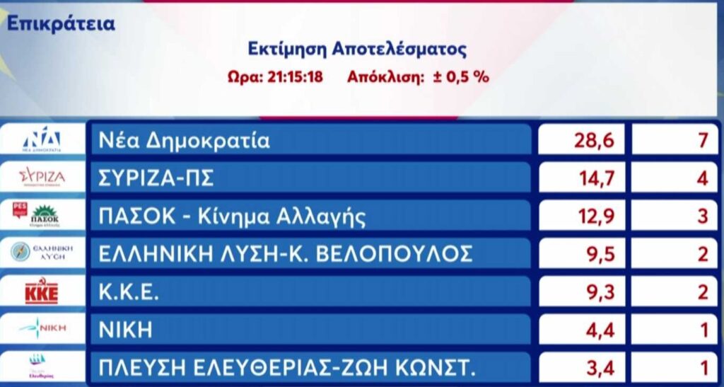 ευρωεκλογές-η-εκτίμηση-της-singular-logic-για-το-τ-1173166